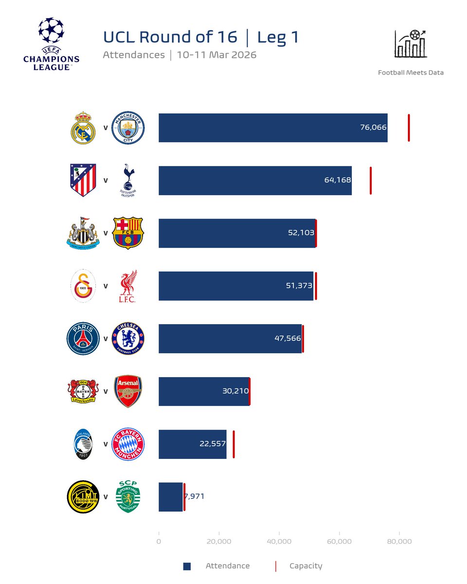 🏟️ Attendances | 🔵 UCL R16, Leg 1 (10-11 Mar)

76,066 🇪🇸 Real Madrid v 🏴󠁧󠁢󠁥󠁮󠁧󠁿 Man City
64,168 🇪🇸 Atlético M. v 🏴󠁧󠁢󠁥󠁮󠁧󠁿 Tottenham
52,103 🏴󠁧󠁢󠁥󠁮󠁧󠁿 Newcastle Utd v 🇪🇸 Barcelona
51,373 🇹🇷 Galatasaray v 🏴󠁧󠁢󠁥󠁮󠁧󠁿 Liverpool
47,566 🇫🇷 PSG v 🏴󠁧󠁢󠁥󠁮󠁧󠁿 Chelsea
30,210 🇩🇪 B. Leverkusen v 🏴󠁧󠁢󠁥󠁮󠁧󠁿 Arsenal
22,557 🇮🇹 Atalanta