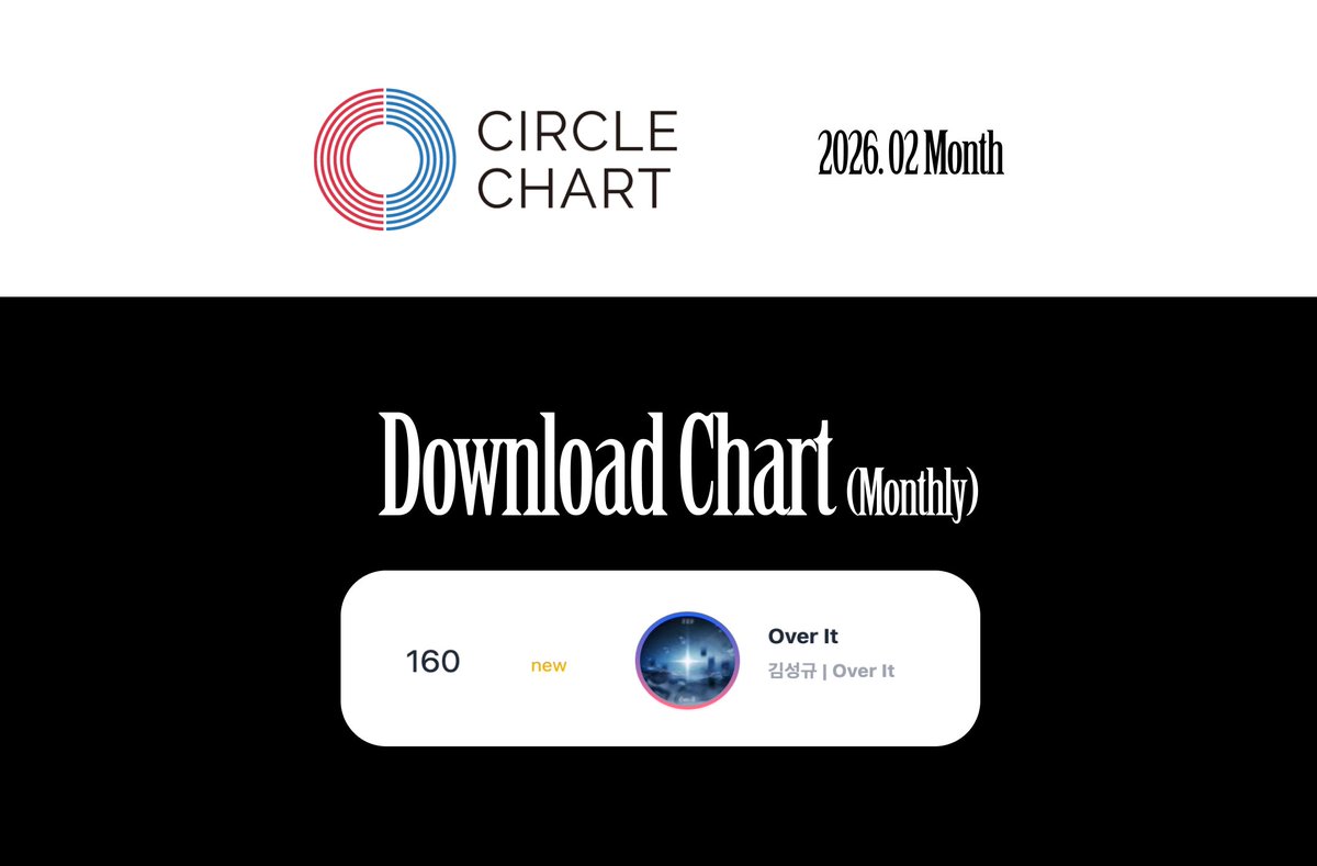sungkyuchart's tweet photo. 📈 써클차트 (2026.02)

김성규 <Over It>
▪️다운로드 차트 Monthly #160 🆕

#김성규 #KIMSUNGKYU #OFFTHEMAP #Over_It https://t.co/XuKYQ1uhZS
