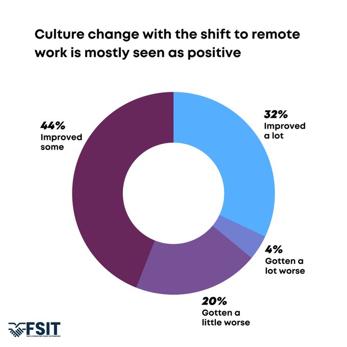 FSIT_KSA's tweet photo. As the effects of the pandemic cement themselves further within our working world, companies everywhere must adjust to new circumstances. More than ever before, employees are opting to work from home, and many employers are helping with the change.  What are your views on this? https://t.co/hHVj93AyZr