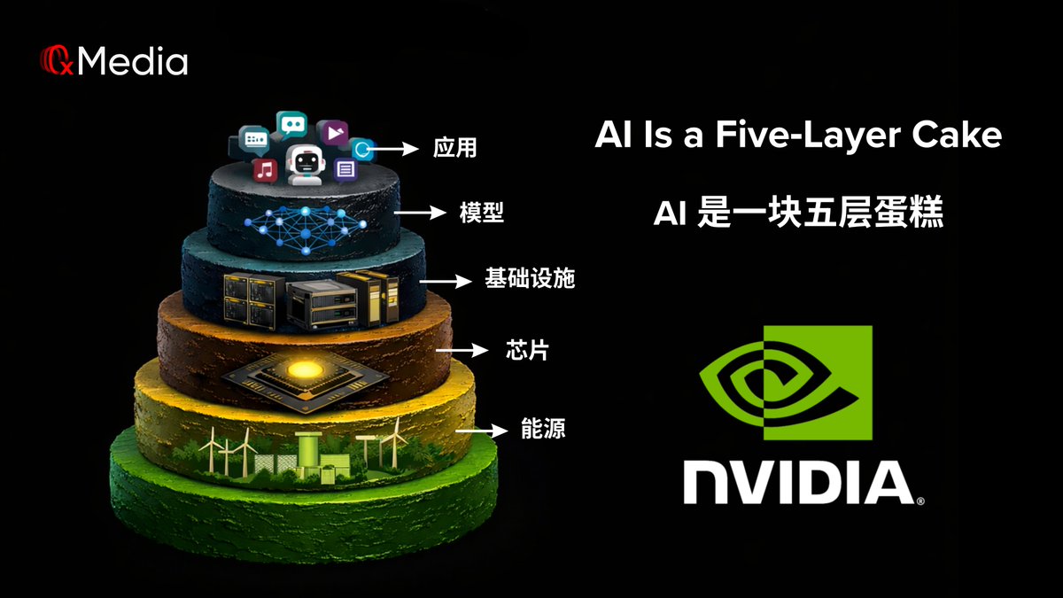 黄仁勋在长文《AI is a 5-Layer Cake》中揭示了一个真相：AI 不只是工具，它是人类社会的一场大规模增量建设。

想要不被淘汰，你得看懂这 5 层蛋糕：

⚡ L1 能源（电）：算力的尽头是电力，能源赛道是隐形大奖。 
💾 L2 芯片：物理世界的算力基石。 
🕸️ L3 基础设施：电网、液冷、超大规模网络。 
🧠