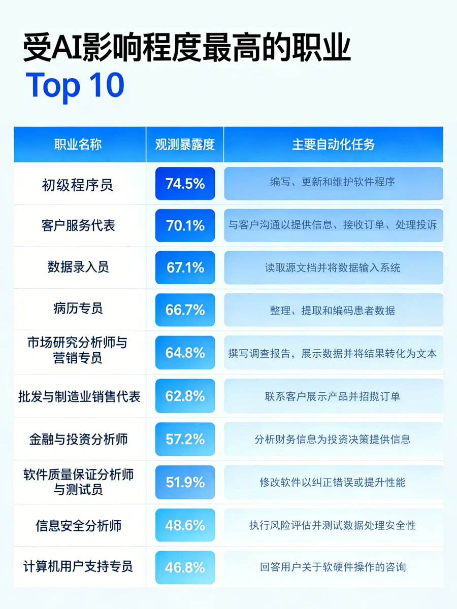 受AI影响程度最高的职业Top10

我是09年做程序员的，让那个时候都我打死都不会想到，在2026年出来一个叫做 AI 的玩意。

直接把程序员这个行业给重构了。

刚看到一个受AI影响程度最高的职业Top10，初级程序员竟然排名第一，随着AI不断进化，中级、高级也不远了。

其实 AI