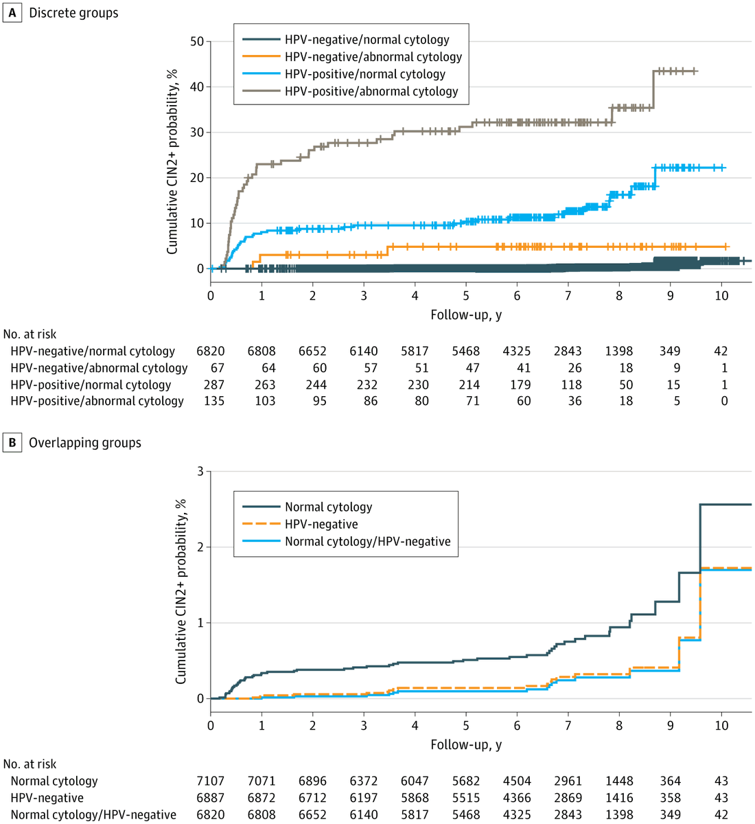 JAMANetworkOpen's tweet photo. After a negative #HPV test, long-term risk of cervical precancer remained low, indicating limited additional benefit of adding cytology (#Cotesting) compared with primary HPV screening for cervical cancer.
https://t.co/4dYjgpwPPk https://t.co/zhb8YgOTqW