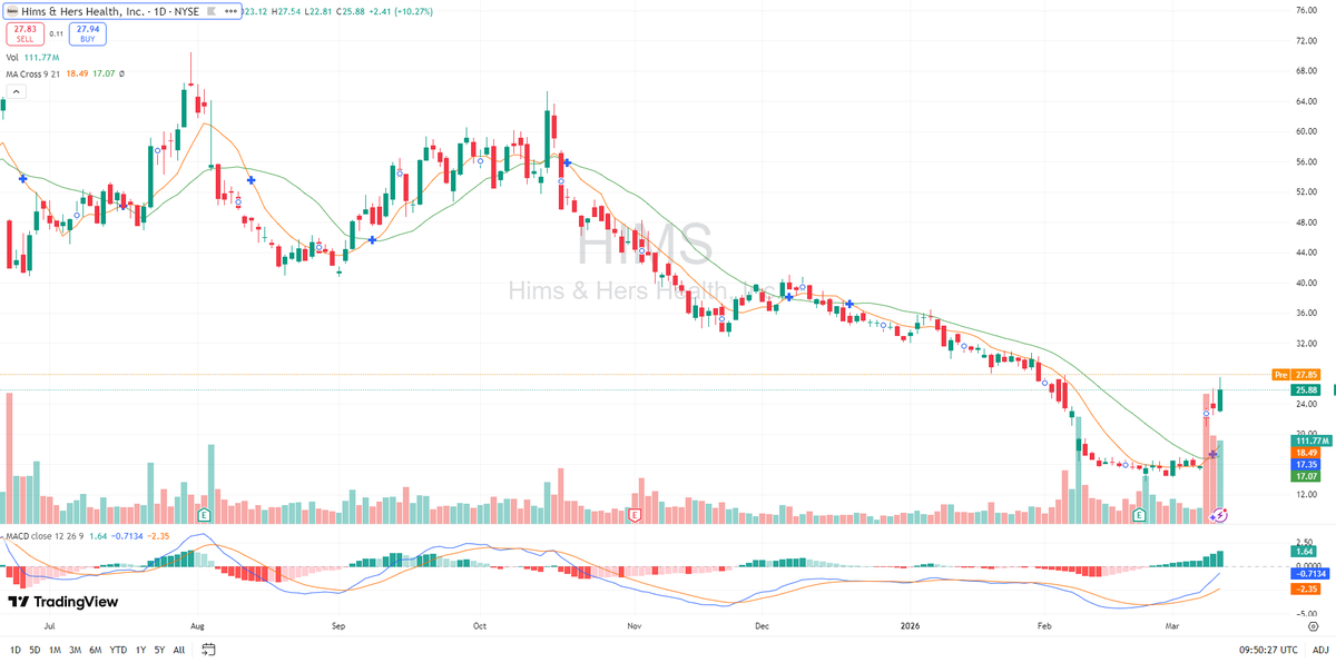 townsend_edythe's tweet photo. $HIMS 🚀 Digital health momentum

HIMS gains traction as investors follow partnerships with pharmacies and healthcare providers to broaden its telehealth services.

Contact my personal WhatsApp for live trading alerts:
https://t.co/Wd3Owar1qF
$ASTS $ONDS $ORCL $NVTS $HIMS https://t.co/p0ar3g8EDc
