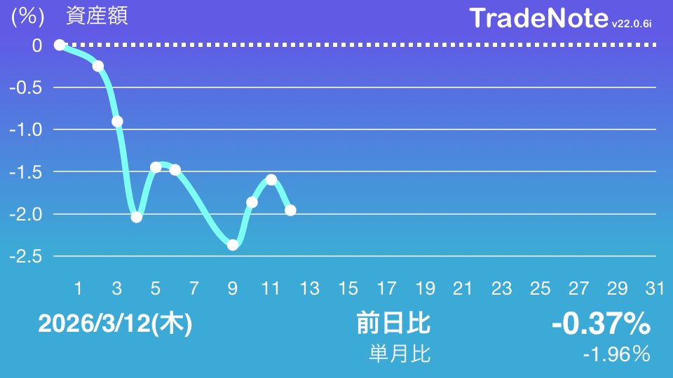 slowinve's tweet photo. 2日連続で上げたと思ったら、本日また大幅下落。
東北新社を買いました。
明日はまた13日の金曜日なのでまた血を見そうです。

#日本株
#TradeNote https://t.co/mAW191txVj