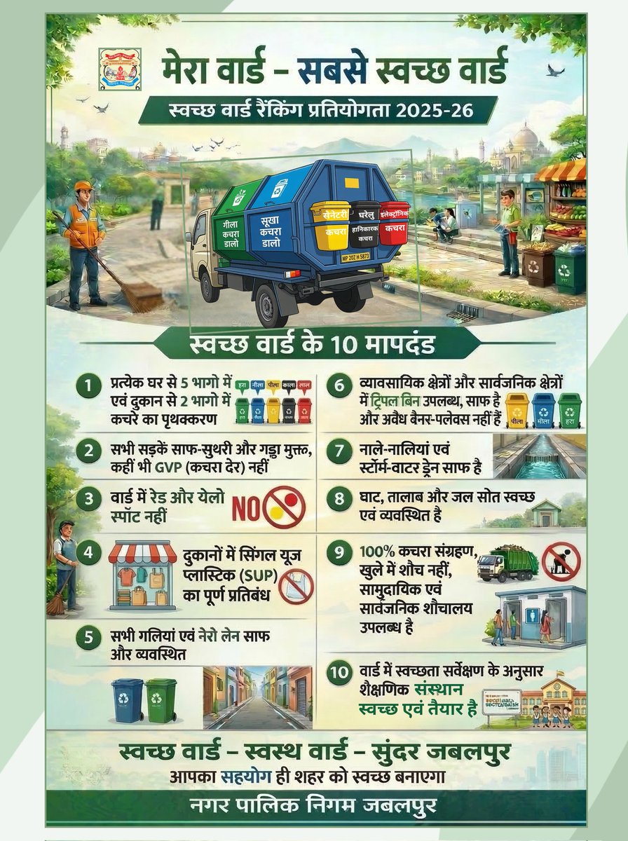 शहर की सफ़ाई, अब हमारी ज़िम्मेदारी! 🧹✨
जबलपुर नगर निगम लेकर आया है "स्वच्छ वार्ड रैंकिंग"। यह सिर्फ एक प्रतियोगिता नहीं, बल्कि अपने क्षेत्र को आदर्श बनाने का एक मौका है।
#SwachhJabalpur #SwachhWardRanking #JMCJabalpur #CleanCityGreenCity  #SwachhBharatMission