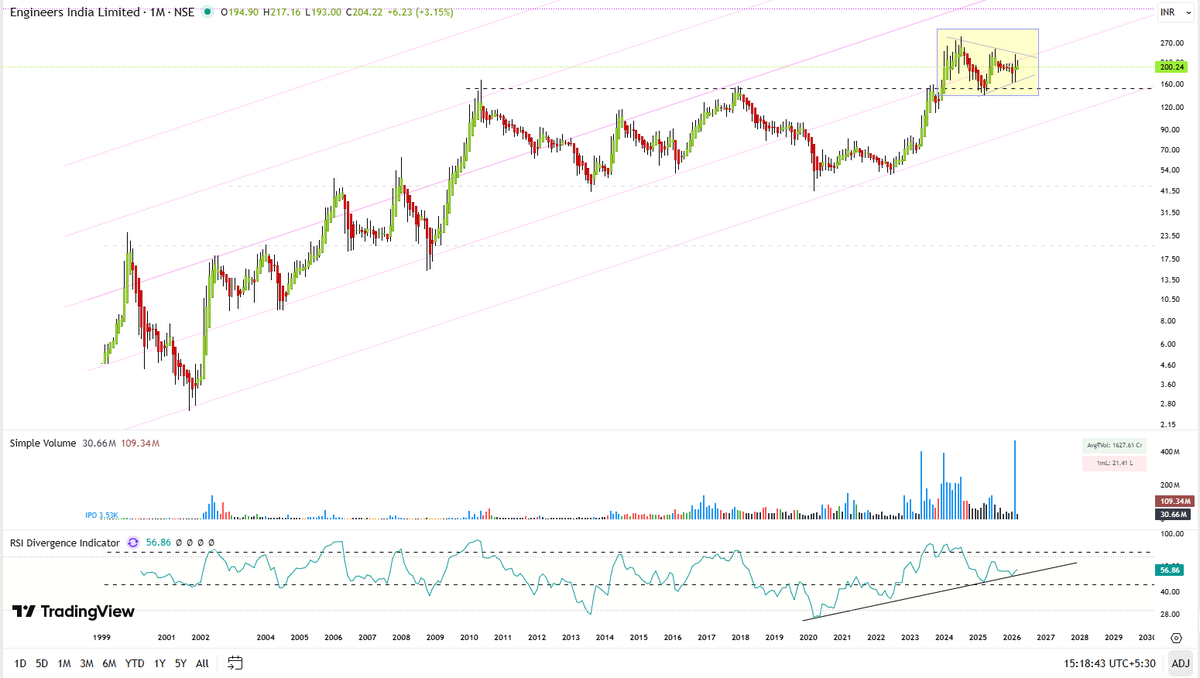 StealthWealth_'s tweet photo. #ENGINERSIN showing similar pattern to #NLCINDIA and #USHAMART. Long base formation, breakout retest and ongoing consolidation within a flag/pennant pattern. 🥷 (not buy/sell reco) https://t.co/E0C81niWwD