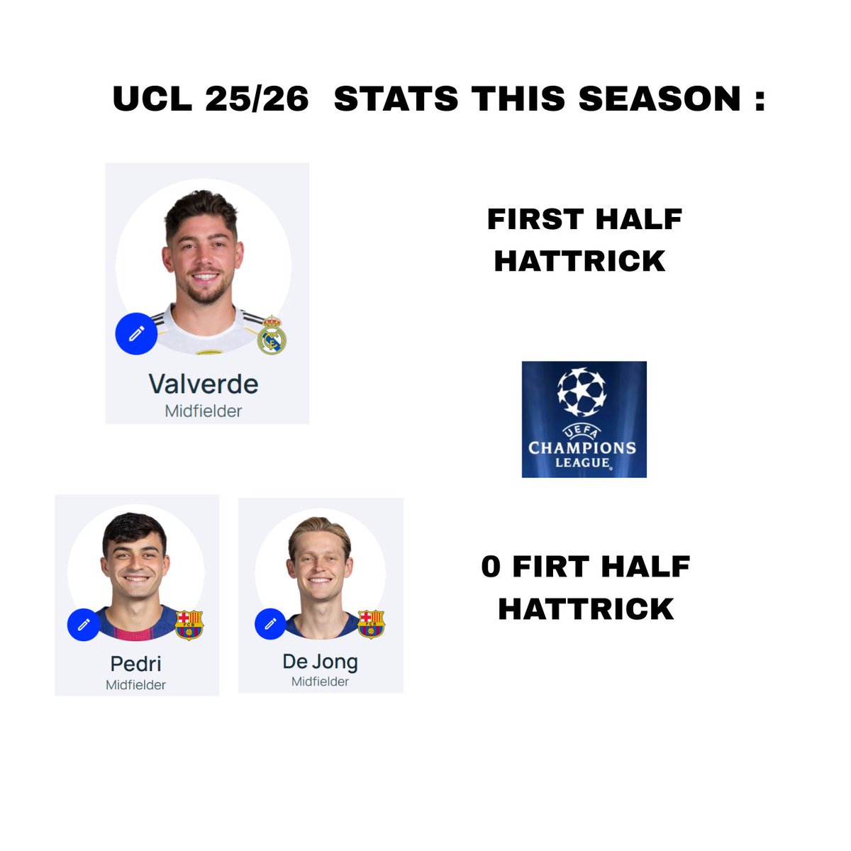 ImoPunter's tweet photo. UCL 25/26 STATS THIS SEASON 🔥🧯

FEDE VALVERDE     -  1 HATTRICK  
PEDRI &amp; DE JONG   -  0 HATTRICKS

They'll tear an ACL if the entire Barça midfield tries to recreate it. Hardest to achieve for them currently. 😂 https://t.co/HWfbNm36d2