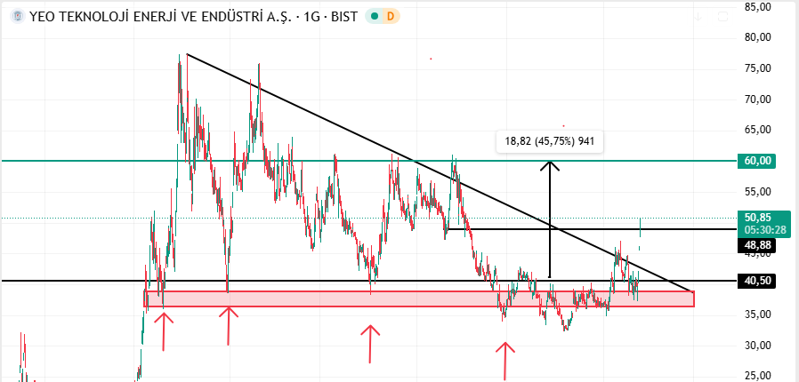 the_big_shortt's tweet image. #YEOTK TAVAN! +%25🚀

2 gündür tavan serisi devam ediyor.

Hisse yavaş yavaş tepki vermeye başladı.

Finansallarında ciddi bir kar artışı var, son bilanço oldukça pozitif.

Hedefim: 60 TL