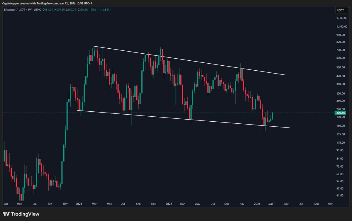 TheCryptoYapper's tweet photo. Looks like Bittensor found a bottom!

This bounce on the weekly support looks strong for $TAO https://t.co/QGsFIp6ABu