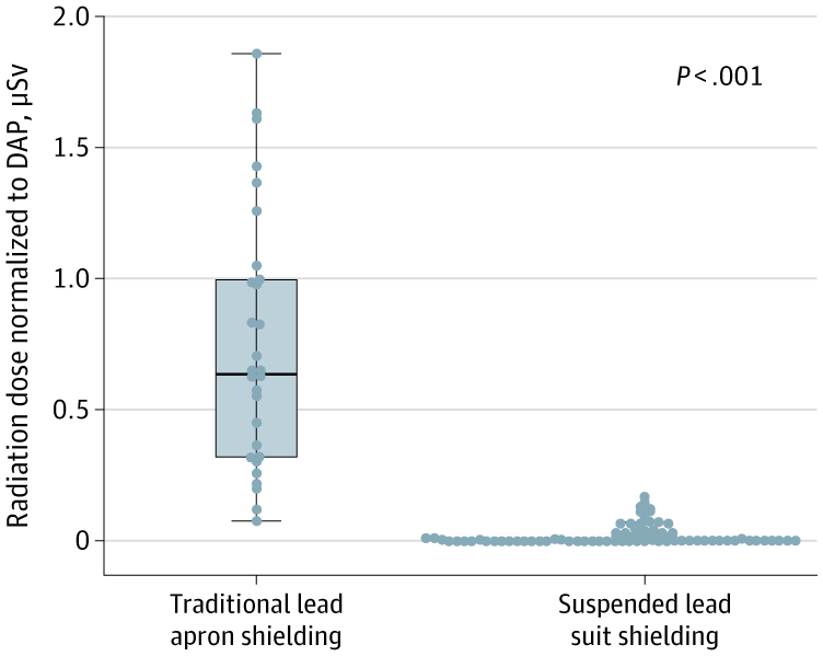 JAMANetworkOpen's tweet photo. Use of suspended lead suits during left atrial appendage occlusion procedures was associated with substantial reductions in head-level radiation exposure for #InterventionalEchocardiographers vs traditional lead aprons.

https://t.co/OdvrQVE9DV https://t.co/F5l3YkMpNT