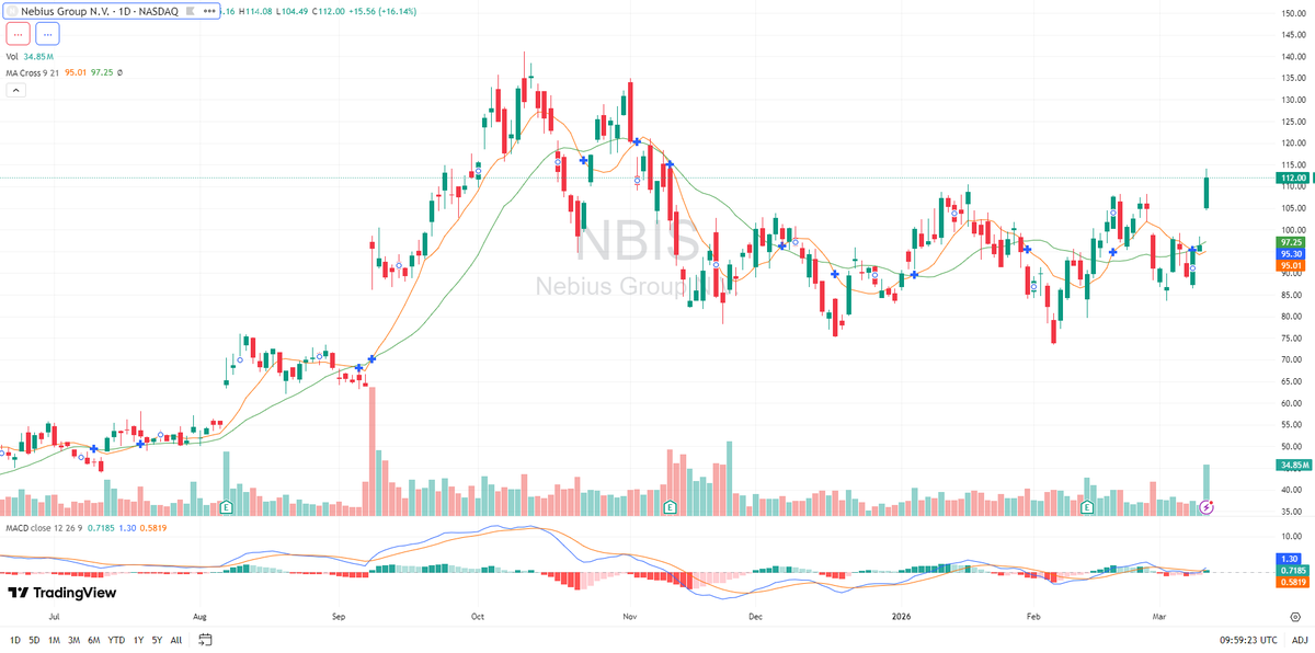 townsend_edythe's tweet photo. $NBIS 🚀 Contract growth momentum

NBIS gains traction as investors watch new industrial contracts and partnerships drive short-term growth.

Contact my personal WhatsApp for live trading alerts:
https://t.co/Wd3Owar1qF
$ASTS $ONDS $ORCL $NVTS $HIMS https://t.co/7mR9UsPfCu