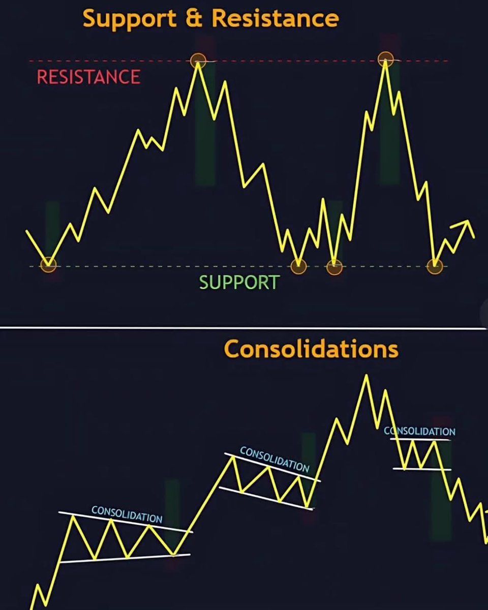 marketTrader92's tweet photo. Support &amp; Resistance Simplified 
🔹 Resistance: Selling zone
🔻 Support: Buying zone
Consolidation: Price rests between them
Market moves from support ➡ resistance, and consolidates! https://t.co/SDeHiUmoWl