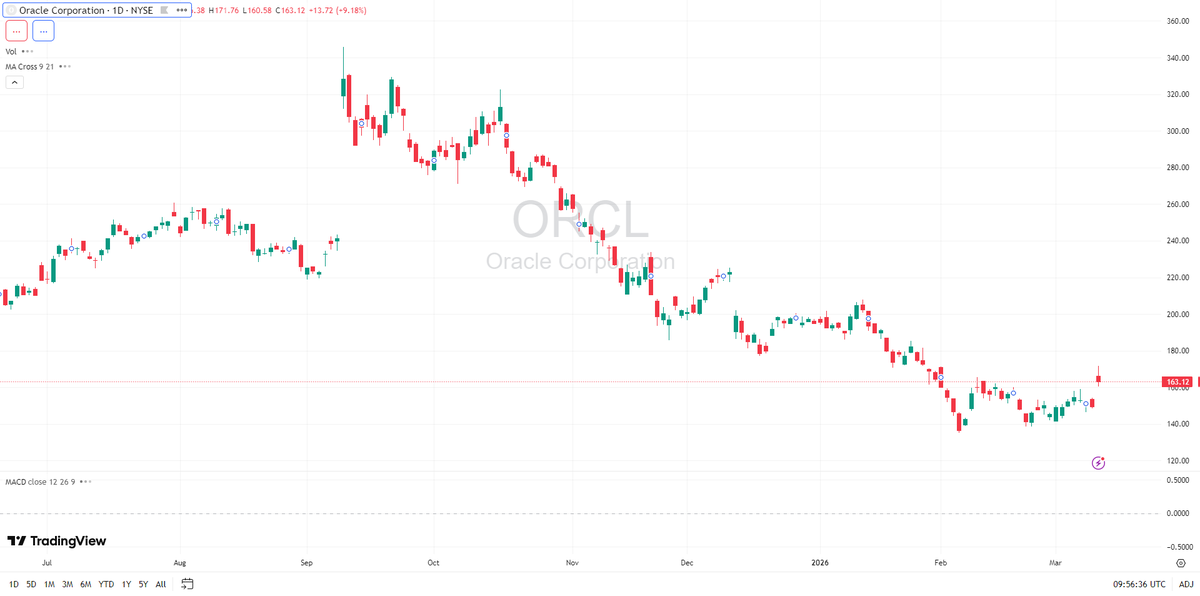 townsend_edythe's tweet photo. $ORCL 🚀 AI &amp; cloud momentum

ORCL gains traction with AI databases and hybrid cloud—big opportunities ahead!

Contact my personal WhatsApp for live trading alerts:
https://t.co/Wd3Owar1qF
$ASTS $ONDS $ORCL $NVTS $HIMS https://t.co/MAfg17Gjtv