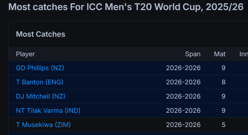 kwirirayi's tweet photo. Tashinga Musekiwa has the fifth-highest catches in the ICC Men's T20 World Cup 2026. He is the highest-placed Zimbabwean with 7. https://t.co/SaIQPztxcj