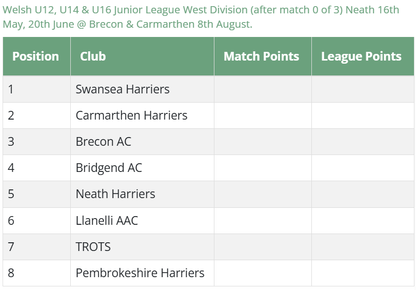 Swansea Harriers Athletics Club tweet media