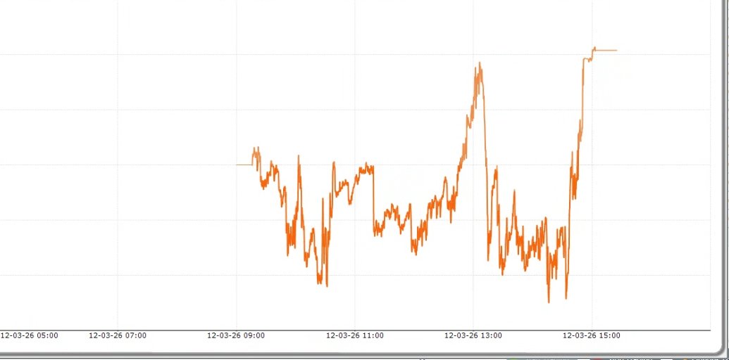 ALGO TRADING 
📅 Date=12th March,2026 
📊 Capital used=2CR 
💰 PnL=+32190🟩
📈 ROI=+0.16%
#expirytrading #nifty #sensex #OptionsTrading #Optionselling #AlgoTrading #StockMarketIndia #NSE #BSE
