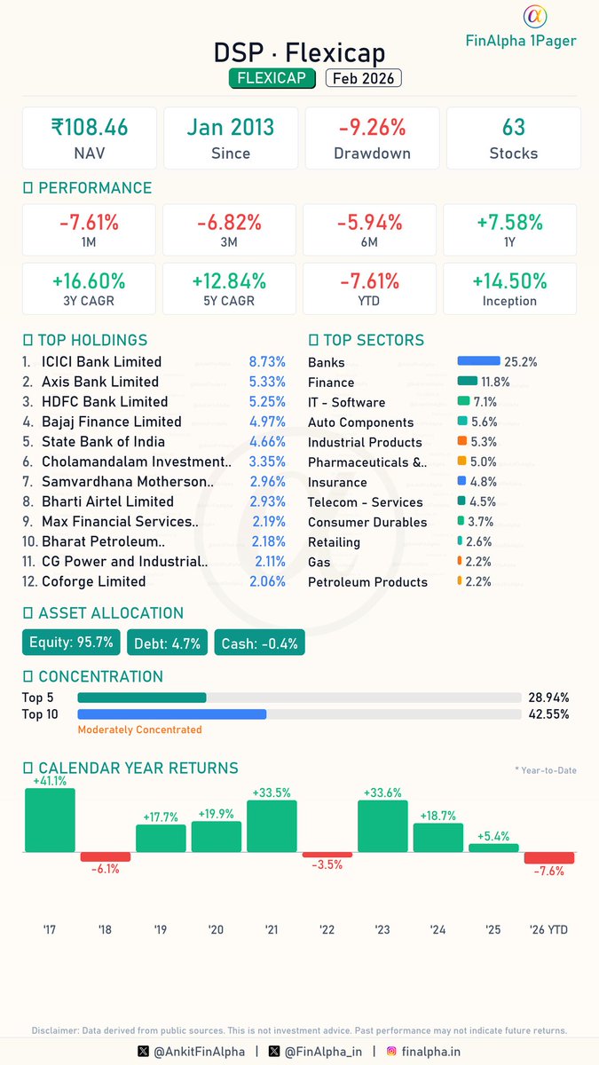 AnkitFinAlpha's tweet image. #DSP Flexicap Portfolio Update (Feb 2026) 📊 @KalpenParekh

The DSP flexicap fund changes for February are out. Maintaining a of 63 stocks, let's dive into the details and see their latest moves. 🧐

🟢 1 Fresh Buy
(Tube Investments Of India Ltd)

🔴 2 Full Exits
📉 JK Lakshmi