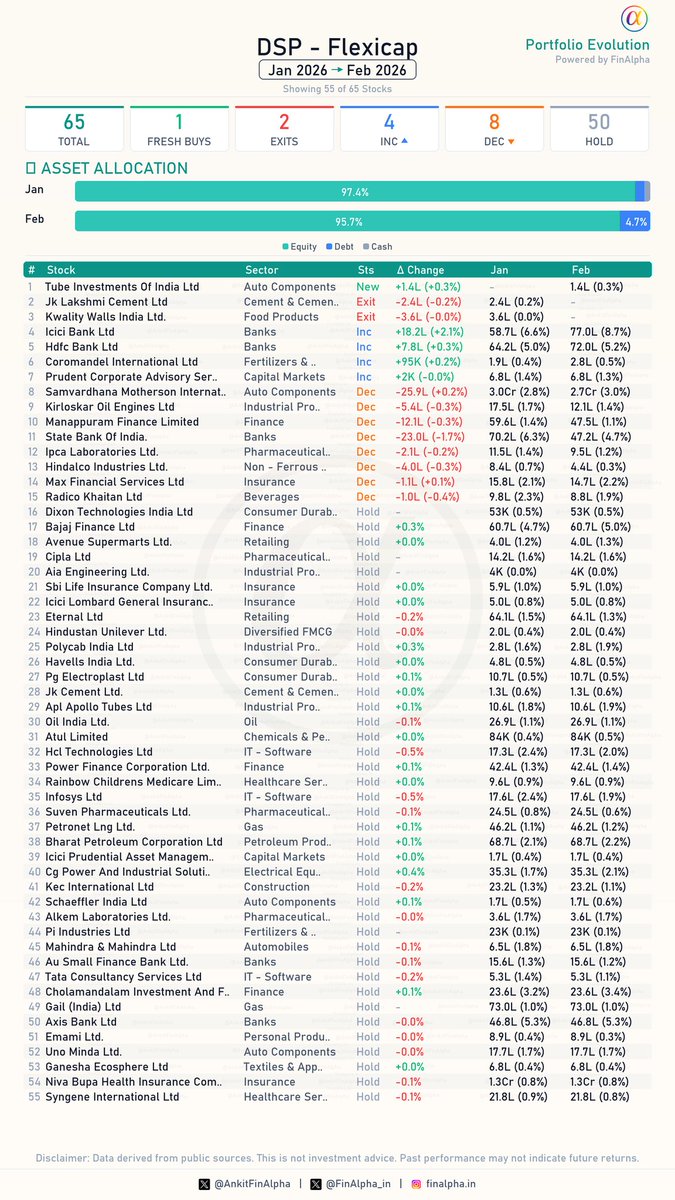 AnkitFinAlpha's tweet image. #DSP Flexicap Portfolio Update (Feb 2026) 📊 @KalpenParekh

The DSP flexicap fund changes for February are out. Maintaining a of 63 stocks, let's dive into the details and see their latest moves. 🧐

🟢 1 Fresh Buy
(Tube Investments Of India Ltd)

🔴 2 Full Exits
📉 JK Lakshmi