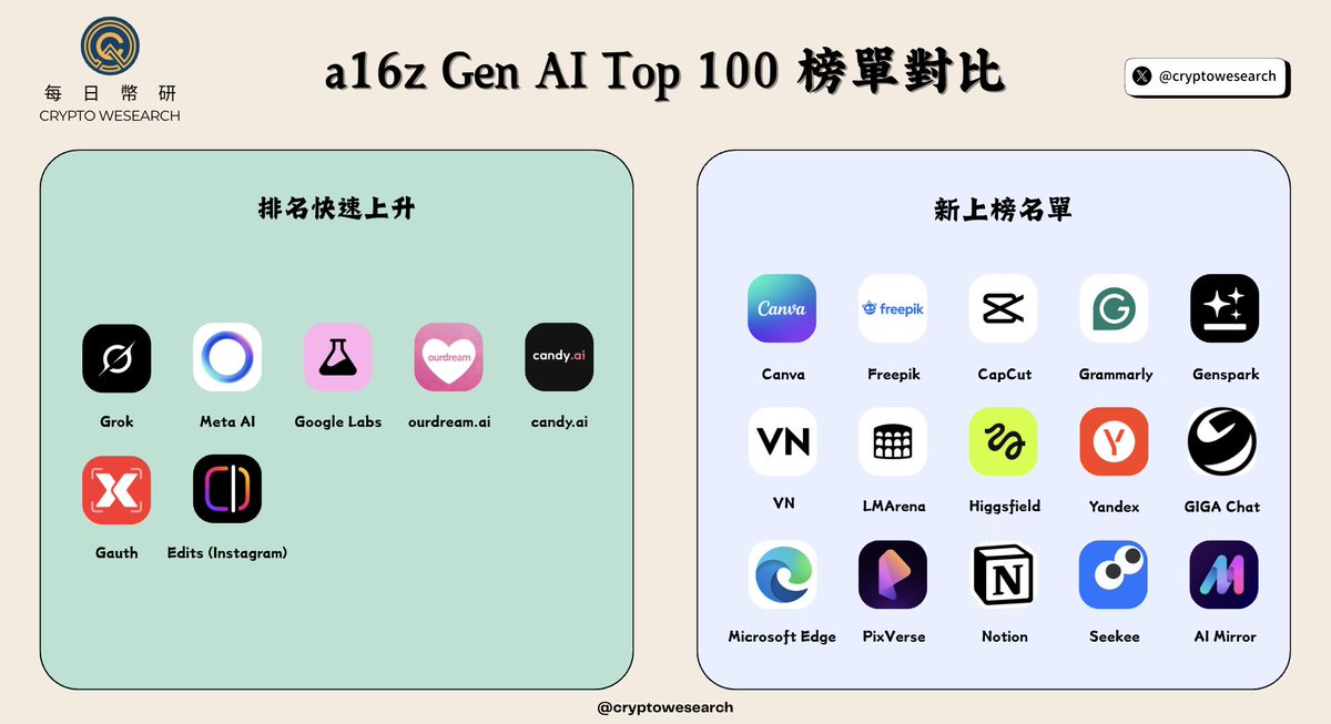 Crypto Wesearch 每日幣研 tweet media