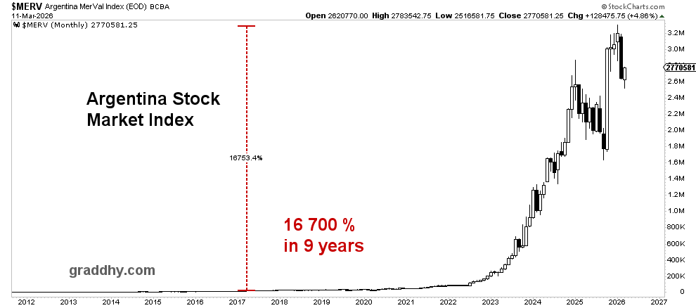 This is what real hyperinflation does to a stock market. 

Early in the move, stock market moves outweigh inflation. Later in the move, stock market gains is no where near the rate of inflation. Many will be fooled by Western stock markets going up hugely when the time comes. 
It