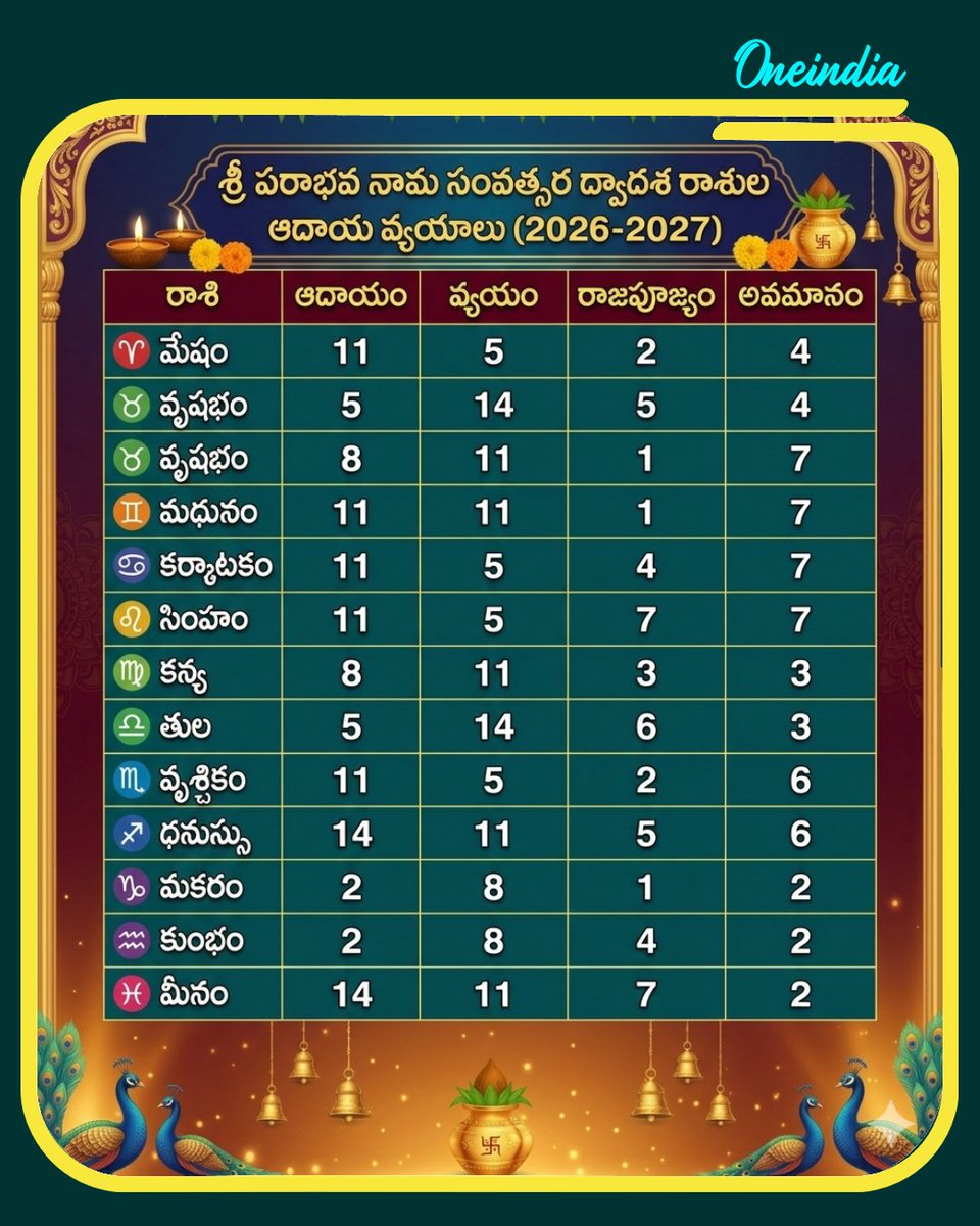 oneindiatelugu's tweet image. శ్రీ పరాభవ నామ ఉగాది పంచాంగం 2026-2027..!

మేష రాశి నుండి మీన రాశి వరకు ఎవరికి ధన లాభం? ఎవరికి నష్టం?

#Horoscope #ZodiacSigns #Rashifal #Ugadi2026 #UgadiPanchangam #AstroToday #OITelugu