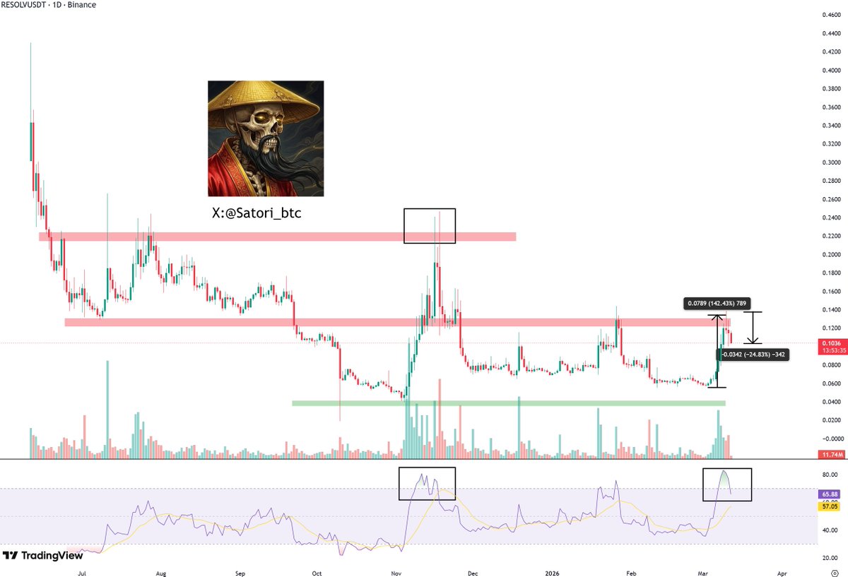 🔔 $RESOLV Now | Market Watch

If you followed my call on $RESOLV when the price was under pressure and RSI had been overbought for a while, and you went short decisively…

Congrats, you’re already sitting on over 24% gains.

Timing and patience still matter more than hype.