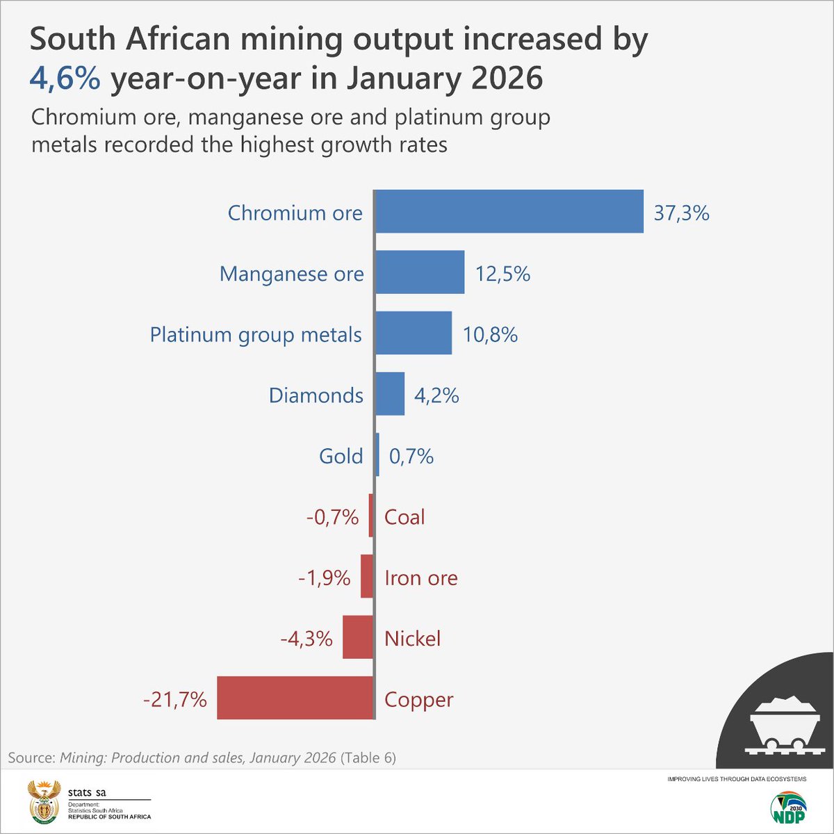 StatsSA's tweet image. #SAmining || Mining production expanded by 4,6% y/y in January. Activity increased by 2,9% m/m.

Listen here for more: soundcloud.com/statssa/mining…

#StatsSA #KnowYourStatsZA #GovZAUpdates