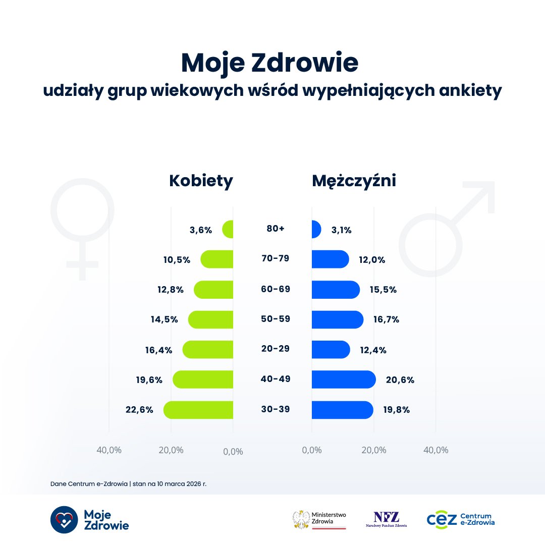 M_Jozefaciuk's tweet photo. 🚹 Panowie, mamy problem. I te liczby nie kłamią.

Ponad 3 miliony osób wypełniło ankietę w programie „Moje Zdrowie”. To bardzo dobra wiadomość dla profilaktyki zdrowotnej w Polsce.

Ale kiedy spojrzymy na dane dokładniej, pojawia się coś niepokojącego.

📊 63% uczestników programu to kobiety.
📊 Tylko 37% to mężczyźni.

Czyli w praktyce:
na 100 osób dbających o profilaktykę zdrowotną przypada 63 kobiety i tylko 37 mężczyzn.

A przecież wiemy, że:

⚠️ mężczyźni w Polsce żyją 7-8 lat krócej niż kobiety
⚠️ częściej umierają przed 65 rokiem życia
⚠️ rzadziej chodzą na badania i zgłaszają się do lekarza

To nie jest kwestia charakteru.
To jest problem zdrowia publicznego.

Największa luka jest w wieku 20-59 lat - czyli wtedy, gdy pracujemy najwięcej, mamy rodziny, dzieci, zobowiązania.

👉 Kobiety w tej grupie: 47% uczestników programu
👉 Mężczyźni: 26%

Panowie - dbanie o zdrowie to nie słabość.
To odpowiedzialność.

Za siebie.
Za rodzinę.
Za tych, którzy na nas liczą.

Jeśli mamy zmienić statystyki zdrowia mężczyzn w Polsce, musimy zacząć od najprostszej rzeczy:

🩺 profilaktyki

Wejdźcie na swoje IKP, wypełnijcie ankietę w programie Moje Zdrowie i zróbcie podstawowe badania.

To zajmuje kilka minut.
A może uratować kilkadziesiąt lat życia.

👊 Panowie - czas zadbać o siebie.

#walczsercem #ZdrowieMężczyzn #Profilaktyka #MęskieSprawy