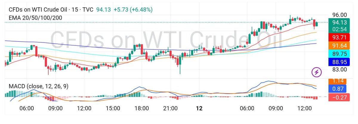 grant_mitchell9's tweet image. Oil Update

Oil surged near $94–$95 amid Middle East supply concerns.

Bullish: Above 95.50 → 98 → 100
Bearish: Rejection near 95 → 91 → 89
Resistance: 95.50–98.00 | 100
Support: 91.80–90.20 | 87.50–85.00

#WTI #OilUpdate #ليله_٢٣ #Menace #Analysis