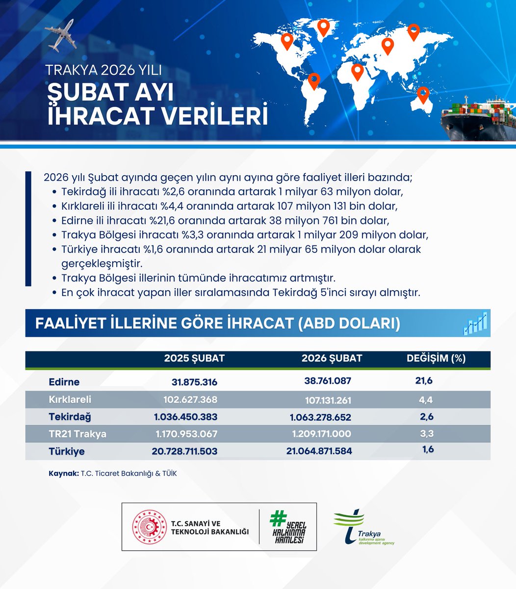 tr21trakya's tweet photo. 📌T.C. Ticaret Bakanlığı ve TÜİK verilerine göre 2026 yılı Şubat ayında geçen yılın aynı ayına göre faaliyet illeri bazında;
📍Tekirdağ ili ihracatı %2,6 oranında artarak 1 milyar 63 milyon dolar,
📍Kırklareli ili ihracatı %4,4 oranında artarak 107 milyon 131 bin dolar, https://t.co/sUZDPs4zLE