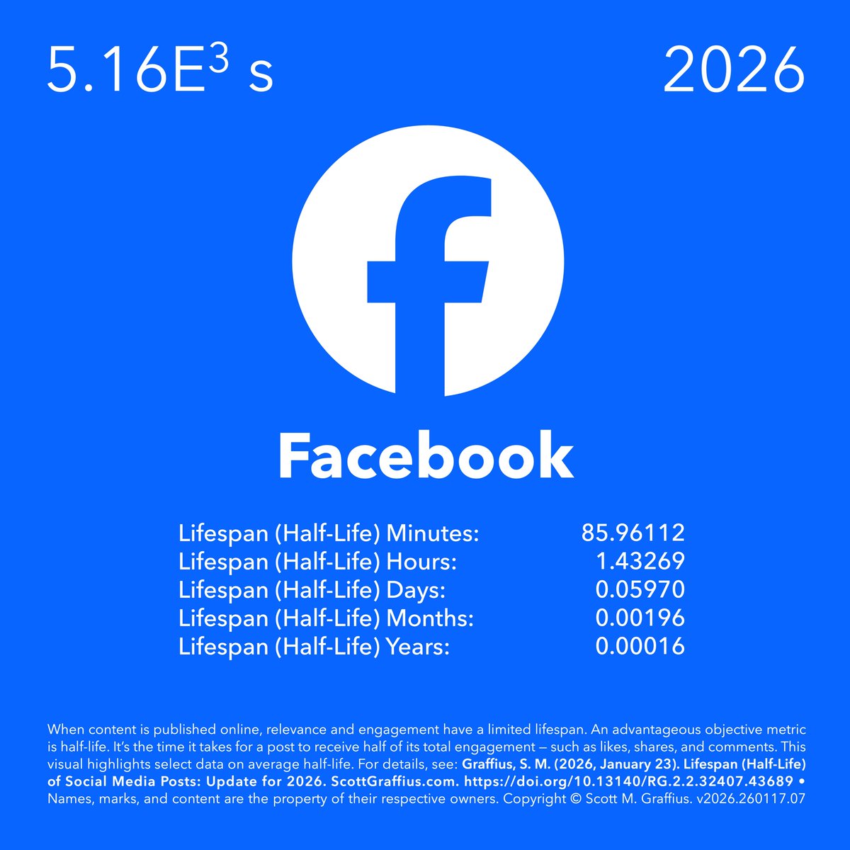 ScottGraffius's tweet photo. For your strategic and tactical use: "Lifespan (Half-Life) of Social Media Posts: Update for 2026." The visual summarizes data on Facebook. Select the link for details on it and 10 additional platforms.
https://t.co/U0Cn8OXRA8
#SocialMediaResearch #Facebook #FacebookResearch https://t.co/AqiDfexZp2