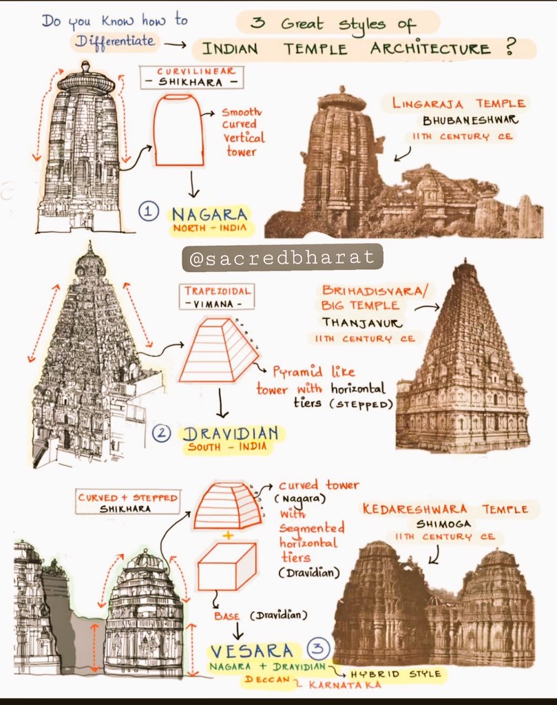 Do you know how to differentiate the three great styles of 
INDIAN TEMPLE ARCHITECTURE?

- NAGARA STYLE

- DRAVIDIAN STYLE

- VESARA STYLE