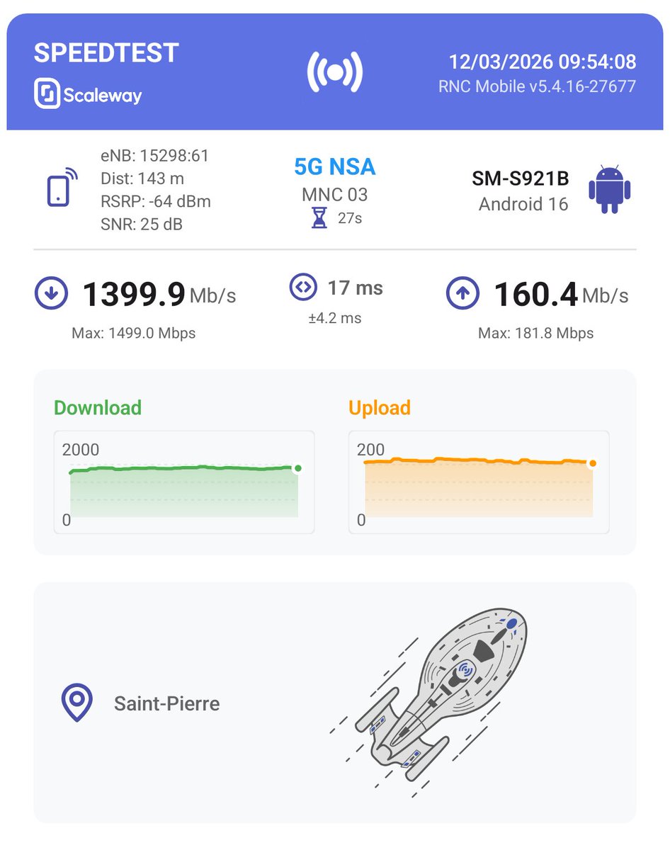Test de débit #RNCMobile 5G NSA de 10 sec. sur SM-S921B :
↓ 1399.88 Mbps / ↑ 160.4 Mbps réalisé sur l'eNB 15298 à Saint-Pierre.