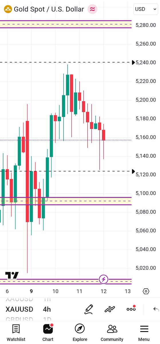 Buying at support with 15mins confirmation if price drops.