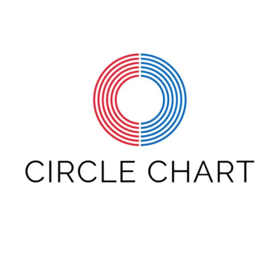 BLACKPINK surpasses 8.7 Million Album Copies Sold on Circle Chart.