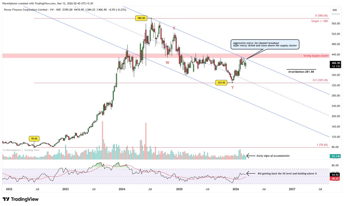 veerappa89's tweet photo. #PFC Ltd looks to be forming a base near 329 after a possible W-X-Y correction. Price is now approaching a key supply zone while RSI has reclaimed the 50 level. A breakout of the channel and supply could signal a trend shift. Detailed analysis on my TradingView profile.

#WaveXplorer #Elliottwave #nseindia #TradingView #Nifty50