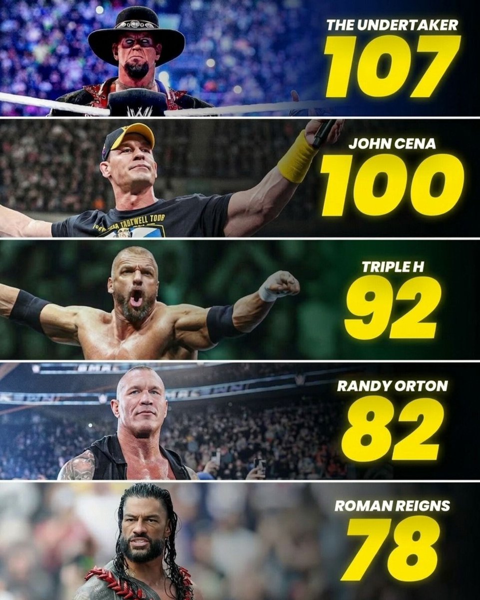 GuresTurkiye's tweet image. ZİRVEDE UNDERTAKER!

En çok PPV/PLE galibiyeti alan 5 WWE güreşçisi bu şekilde sıralanıyor. Sizce Undertaker'ın rekorunu geçebilecek birisi çıkacak mı? Yoksa 'Dead Man' her zaman zirvede mi kalacak?

#WWE #Undertaker #JohnCena #Magazin #Spor