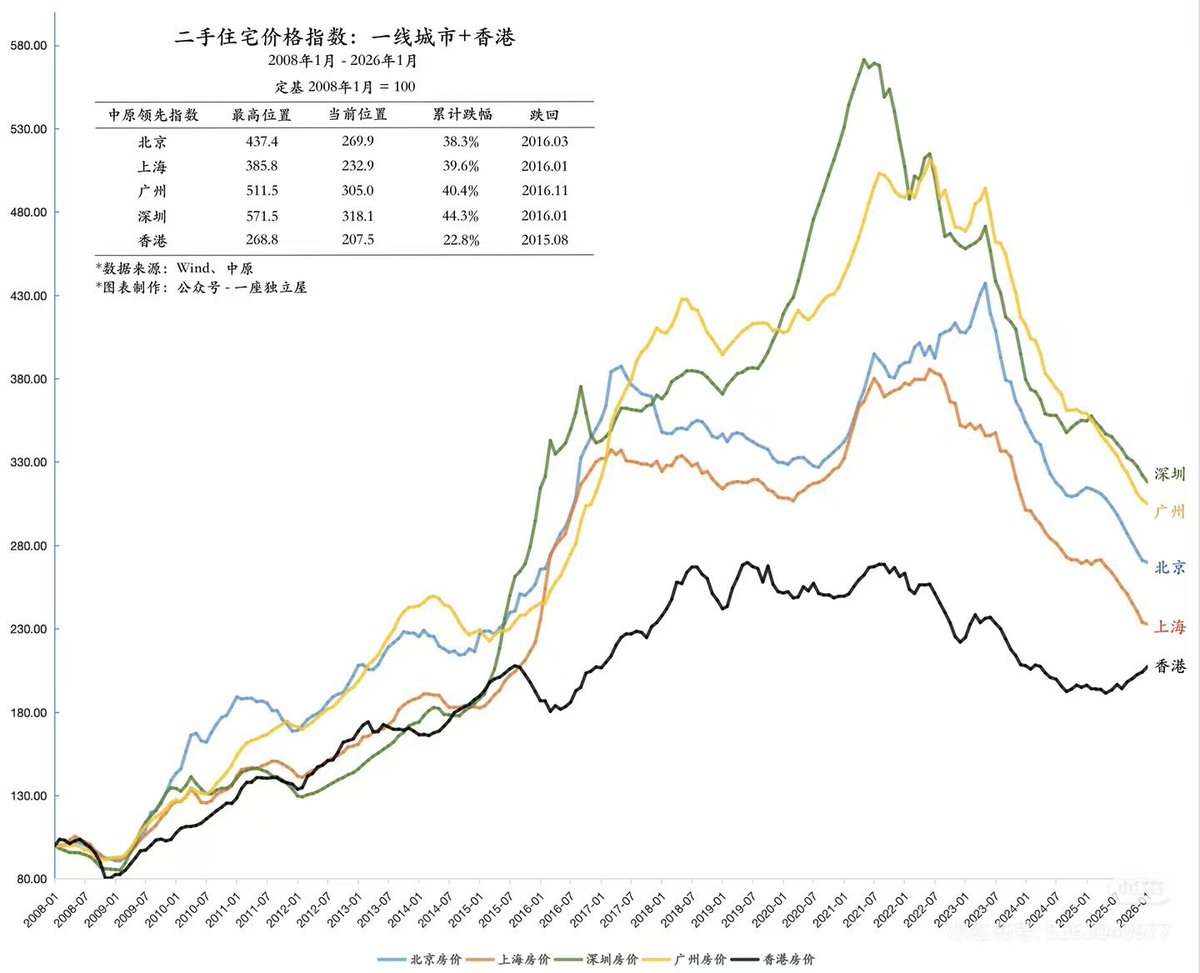 说一个大家都不愿意接受的现实，国内的房地产现在各项指标非常健康，烂尾楼断供率只有2%到5%，大家都在老老实实加班出差赚钱还房贷，泡沫已经挤掉了70%左右，房地产已经安全的实现了“软着路”。
