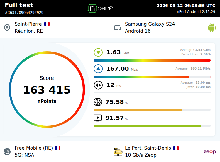 Score: 163415 nPoints, ↓1627140 kb/s ↑166999 kb/s / mobile:Free Mobile / samsung SM-S921B / #nPerf v2.15.29 /

#FreeMobile