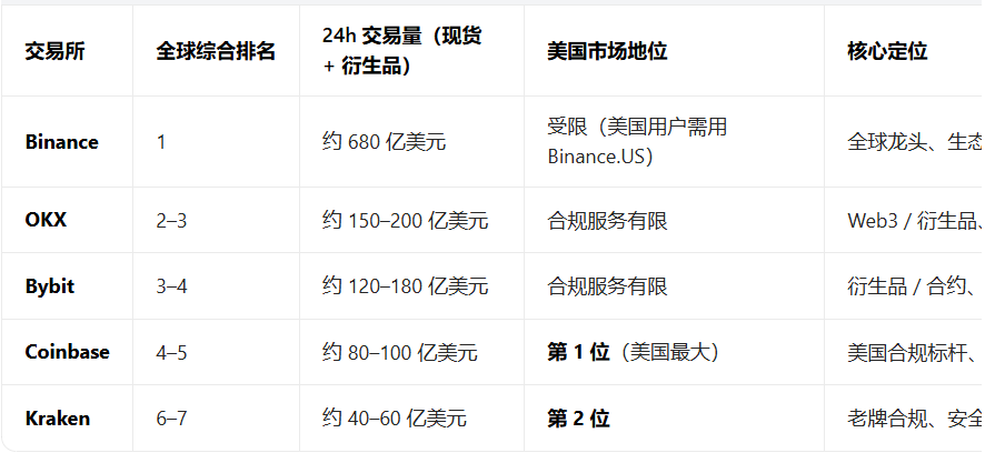 onepisir's tweet photo. Pi will log in to Kraken on March 13th, 
so as the second largest cryptocurrency exchange in the United States, 
you should know some information. 
At the same time, we should also know that Kraken is the most compliant exchange in USA and the oldest exchange in the world, 
but Kraken's main audience is American users. 
The question is, how many American users will participate in Pinetwork trading on Kraken?
#pinetwork  #pinews  #kraken #pidex  #picoin