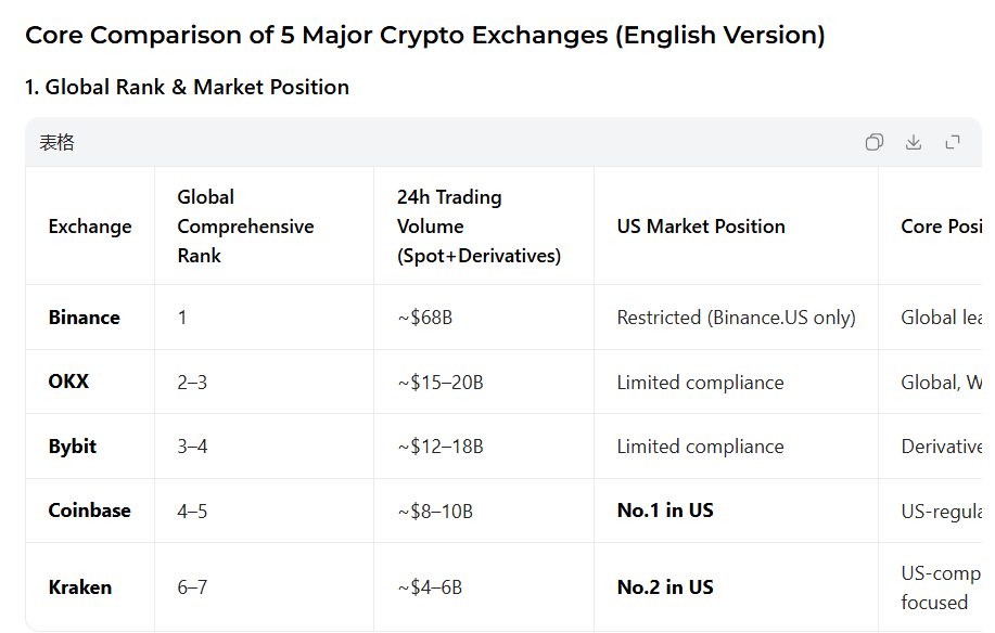 onepisir's tweet photo. Pi will log in to Kraken on March 13th, 
so as the second largest cryptocurrency exchange in the United States, 
you should know some information. 
At the same time, we should also know that Kraken is the most compliant exchange in USA and the oldest exchange in the world, 
but Kraken's main audience is American users. 
The question is, how many American users will participate in Pinetwork trading on Kraken?
#pinetwork  #pinews  #kraken #pidex  #picoin