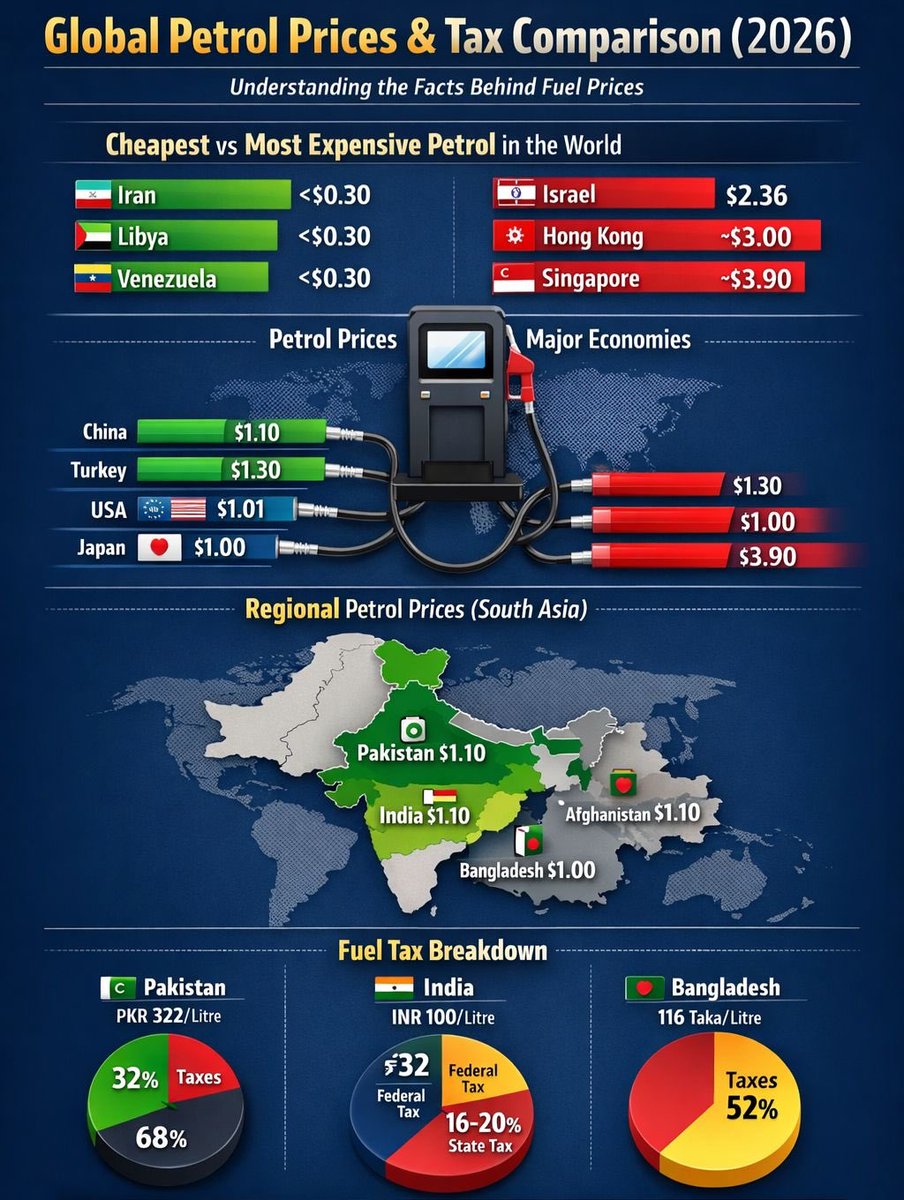 کل سے یہ انفوگراگ شئیر کر کے مہنگے پیٹرول کو جسٹیفائی کرنے کی حکومتی کوشش جاری ہے لگتا پیٹرول مزید مہنگا کرنے کا ارادہ ہے کہا جاتا ایک جھوٹ  ہوتا ہے، اس سے بڑا سفید جھوٹ ہوتا اور اس سے بھی بڑا جھوٹ حکومتی اعداد و شمار ہوتے ہیں  
اس وقت انڈیا میں تیل کی قیمت 1.01 ڈالر سے 1.10ہے