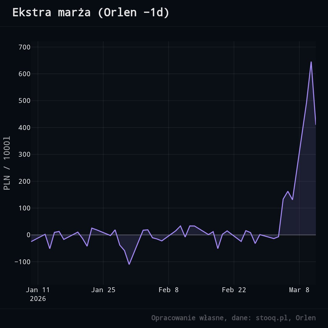 Ekstra marża Orlenu w hurcie na dziś to 40 gr na litrze diesla w porównaniu do średniej od początku roku. Czyli netto paliwo w Polsce byłoby tańsze, gdyby spółka sprzedawała hurt z narzutem jak do początku marca 2,53 na litrze i trzymała 25 gr marży detalicznej niż jak teraz