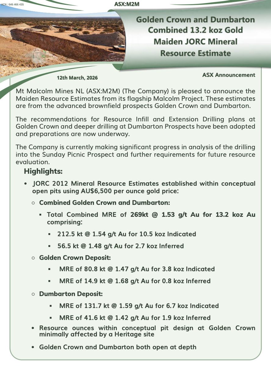 TheMarketBullAU's tweet photo. 🚀 $M2M Mt Malcolm Mines have announced a Maiden JORC MRE from its flagship Malcolm Project, with prospects Golden Crown &amp; Dumbarton combining for 269kt @ 1.53 g/t Au for 13.2koz Au. ✅

@M2M_NL 

🔗 https://t.co/GpNYPlSfs8 https://t.co/0xUOzrgg3v