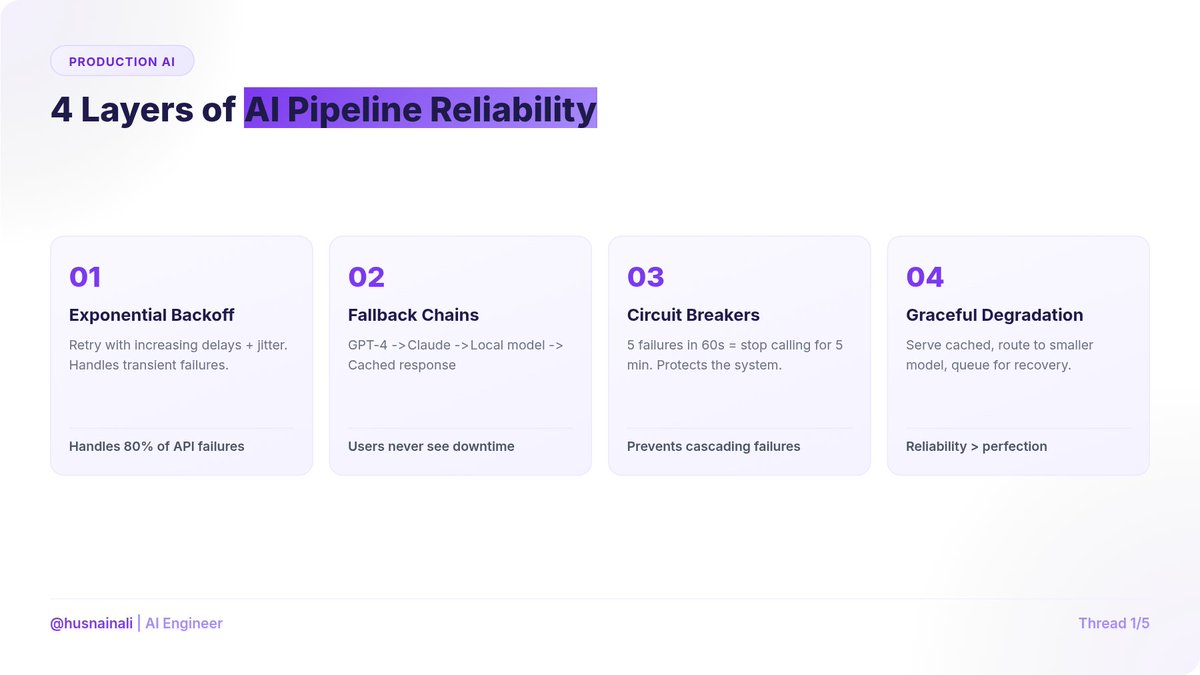 MHusnainAli73's tweet image. Your AI pipeline WILL fail in production.

Not "might." Will.

• LLM APIs timeout
• Embeddings go down
• Rate limits hit at the worst time

A demo becomes a product when you design for failure.

What's the worst AI failure you've seen?

#ProductionAI #AI