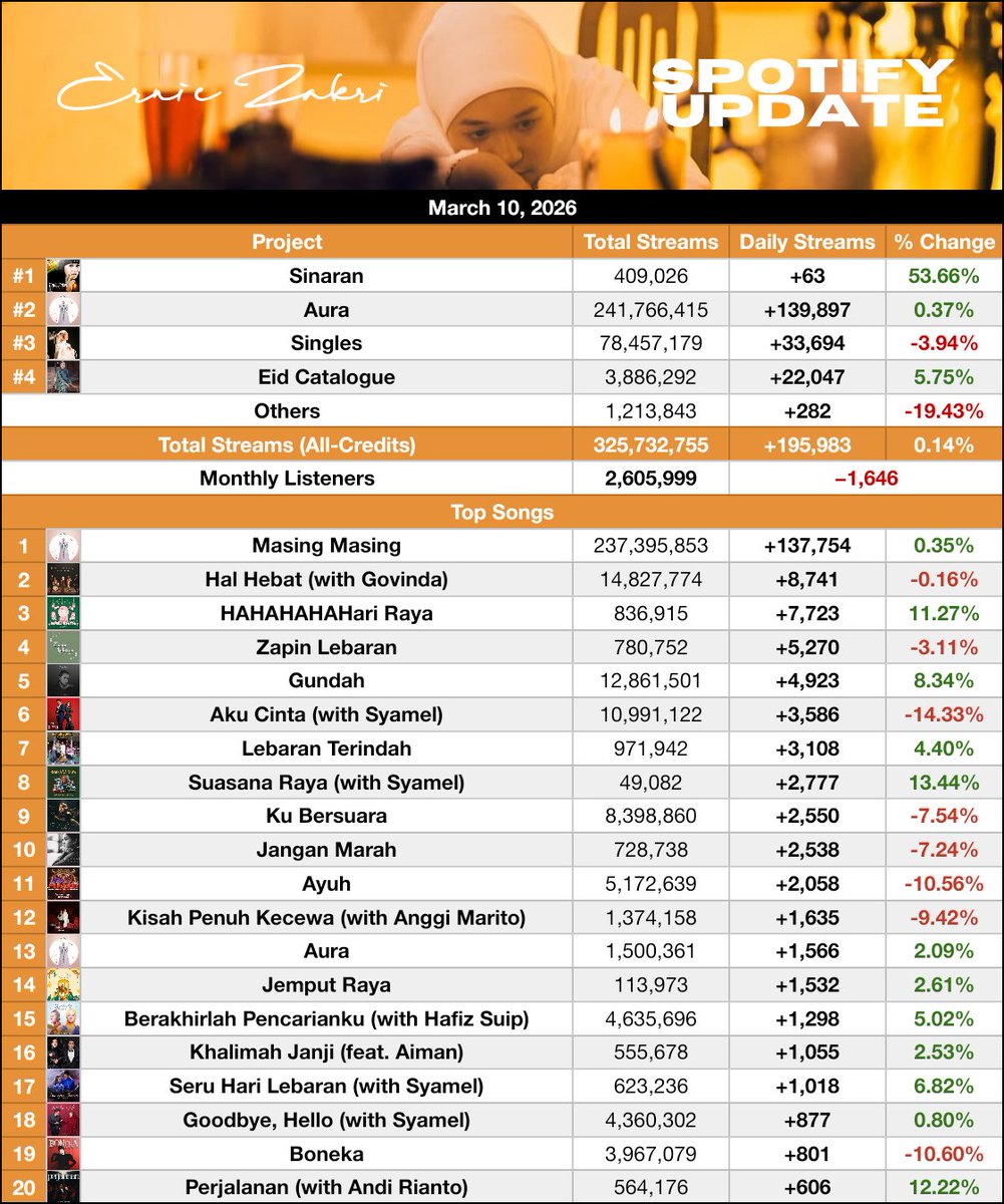 erniezstats's tweet photo. .@ErnieZakri's Spotify Update – Mar 10 (Tue)

Daily Streams: +195,983 (+0.14%)
Total Streams: 325,732,755 https://t.co/tEFSqxa93m