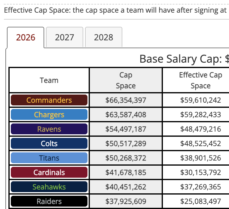 randumguy1011's tweet photo. @NewEraZach after the Trey deal we have 54 mil in cap space (3rd in the league rn) with all that cash we could get 2 very good players. https://t.co/T7lOvkYlTu