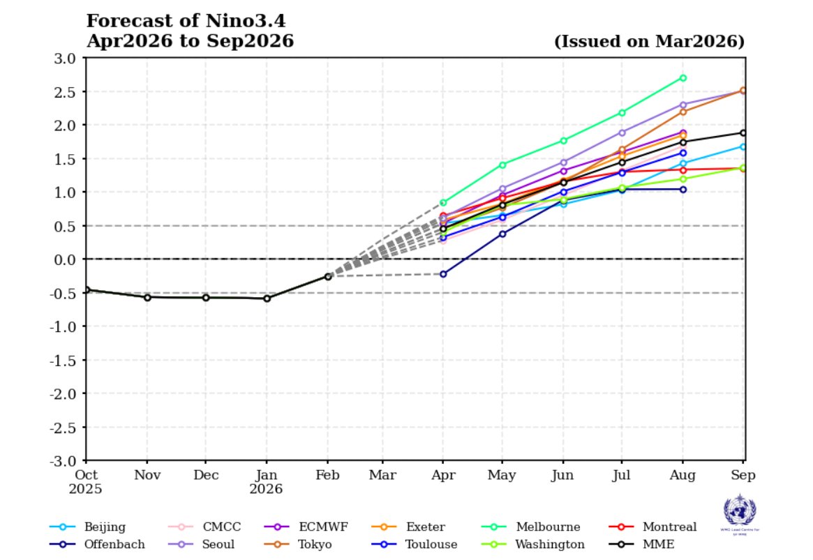MeredithGuthr15's tweet photo. Climate models indicating an El Nino and a positive Indian Ocean Dipole. What this means - potentially higher temperatures, possibility of a late break, hopefully near normal rain in May and June, and drier conditions until August. Skill is poor - use with caution. #climate https://t.co/fTGf6SUpBm