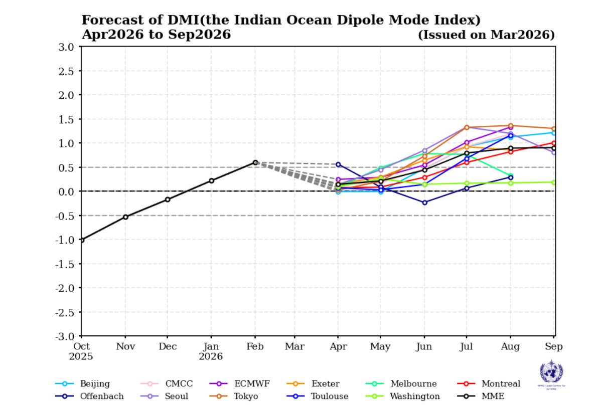 MeredithGuthr15's tweet photo. Climate models indicating an El Nino and a positive Indian Ocean Dipole. What this means - potentially higher temperatures, possibility of a late break, hopefully near normal rain in May and June, and drier conditions until August. Skill is poor - use with caution. #climate https://t.co/fTGf6SUpBm