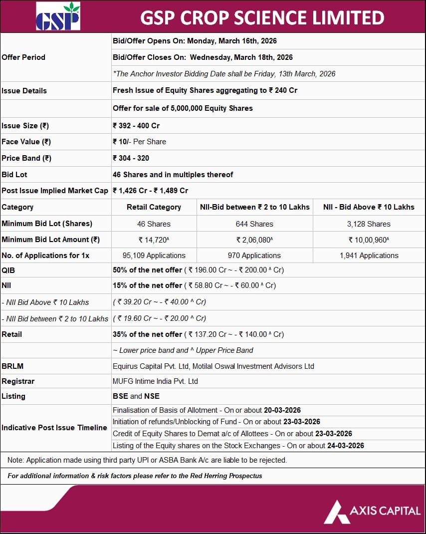 ipoalert_18's tweet image. #IPOAlert
#GSPCropScience #IPO #GSPCrop

Date: Mar 16-18
Allotment: 20  
Listing: 24

Price: ₹304-320  
FV: ₹10  
Size: ₹400 Cr (Fresh ₹240 Cr)  

MCap: ₹1488.6 Cr
Retail: 35%
Holding: 98.33%➡️71.73%
Employee/SH Quota: ❌  
 
Post Issue PE: 18x

Shares-price-Amount-forms👇